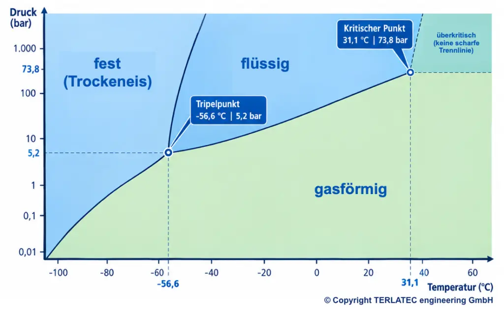 Phasendiagramm_CO2-Tripelpunkt